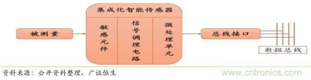 智能傳感器深度報告：未來機(jī)器感官的百億美元市場