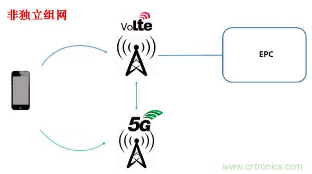 從VoLTE到VoNR，5G怎樣提供語音業(yè)務(wù)？