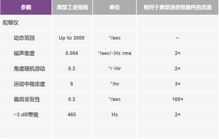 高性能慣性傳感器助力運(yùn)動(dòng)物聯(lián)網(wǎng)