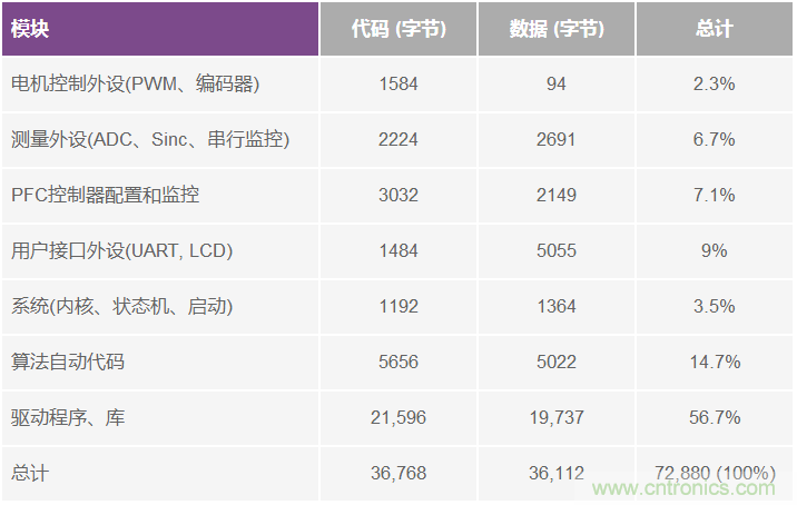 基于模型的設(shè)計簡化嵌入式電機控制系統(tǒng)開發(fā)