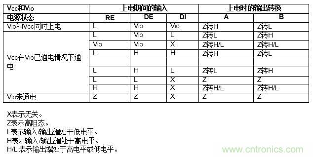 ADM3066E支持完全熱插拔，可實(shí)現(xiàn)無毛刺的PLC模塊插入