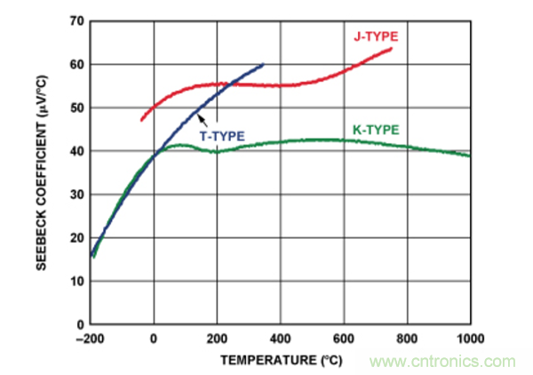 兩種簡單、精確、靈活的熱電偶溫度測(cè)量方法