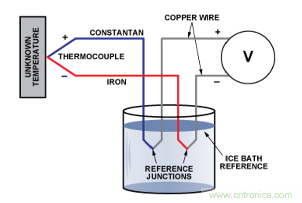 兩種簡單、精確、靈活的熱電偶溫度測(cè)量方法