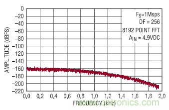 基準(zhǔn)濾波器使 32 位 ADC SNR 增加 6dB