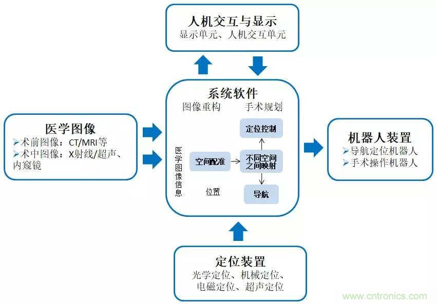 深度報(bào)告|手術(shù)機(jī)器人的臨床、市場(chǎng)及技術(shù)發(fā)展調(diào)研