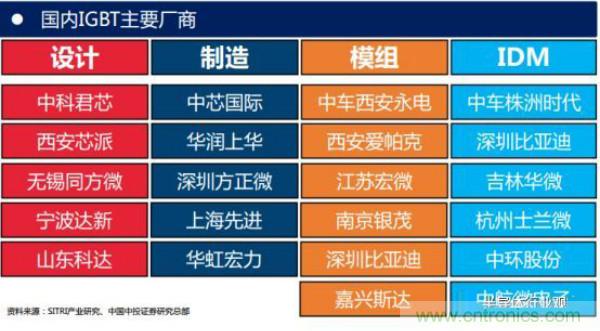 堪稱工業(yè)中的“CPU”：IGBT，中外差距有多大