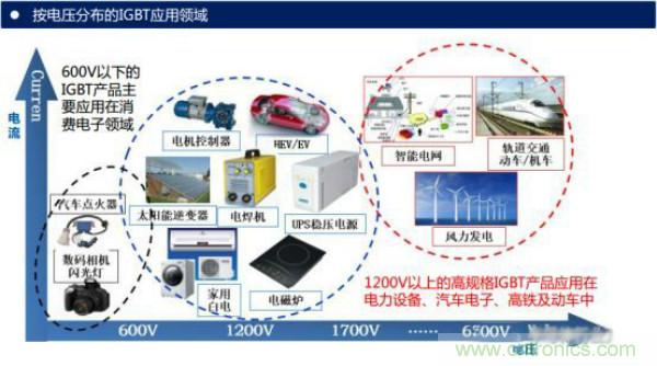 堪稱工業(yè)中的“CPU”：IGBT，中外差距有多大