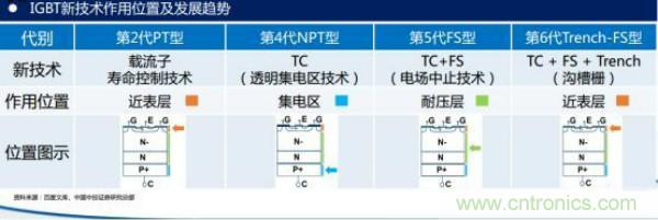 堪稱工業(yè)中的“CPU”：IGBT，中外差距有多大