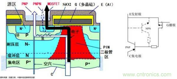 堪稱工業(yè)中的“CPU”：IGBT，中外差距有多大