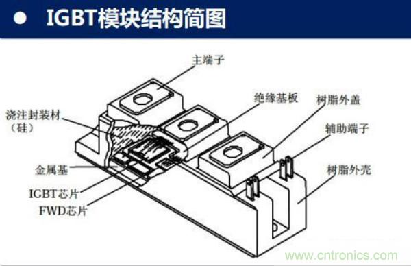 堪稱工業(yè)中的“CPU”：IGBT，中外差距有多大