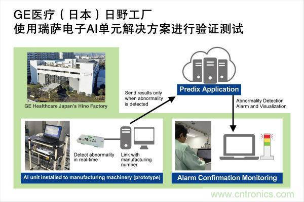 瑞薩電子通過其AI單元解決方案成功幫助GE醫(yī)療日野工廠完成生產(chǎn)力優(yōu)化測(cè)試