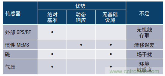 MEMS慣性傳感器輕松解決應(yīng)急救援“定位”問題