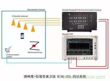 輻射兩步法 MIMO OTA 測試方法發(fā)明人給大家開小灶、劃重點