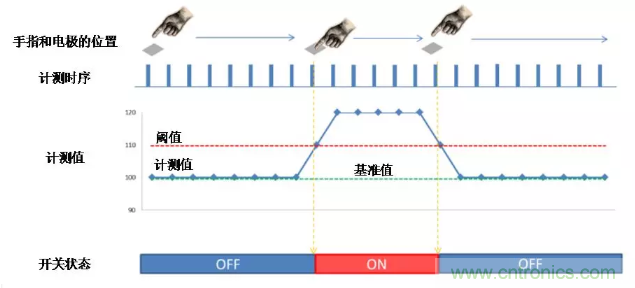 大咖談技術(shù)：靜電電容式觸摸檢測技術(shù)