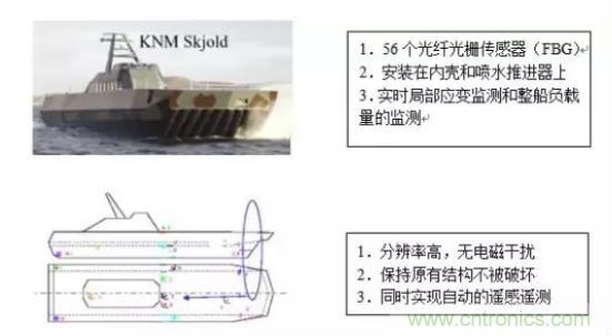 光纖傳感器在艦船上的應(yīng)用