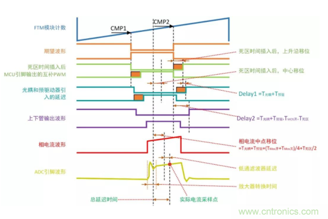 忽略了這個(gè)細(xì)節(jié)，F(xiàn)OC電流采樣當(dāng)然不準(zhǔn)