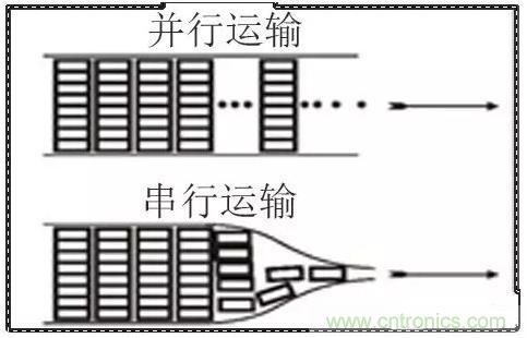 什么是高速串行與并行總線？