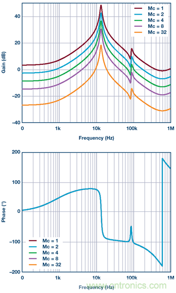 帶有次級LC濾波器的電流模式降壓轉換器的建模與控制