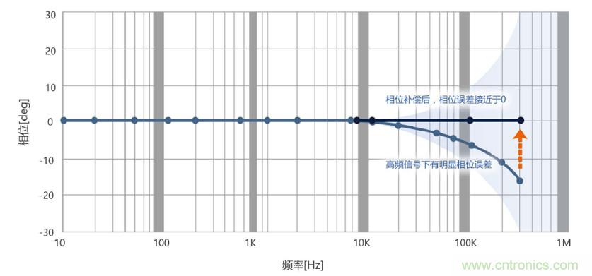 選擇傳感器時，99%的人都容易忽略的重點