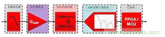 高分辨率Δ-ΣADC中有關噪聲的十大問題