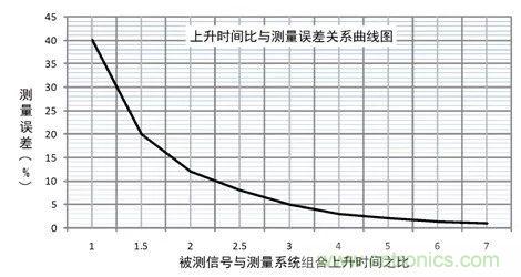 示波器探頭參數(shù)，你了解多少？