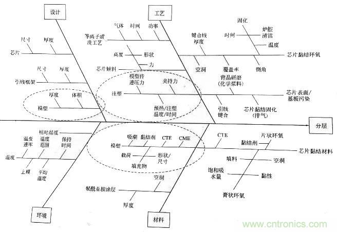 電子器件的封裝缺陷和失效