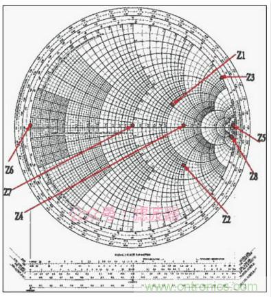 阻抗匹配與史密斯圓圖，這是我見過最詳盡的版本