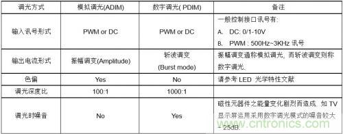 如何設(shè)計調(diào)光型LED驅(qū)動電源中的諧波電流？