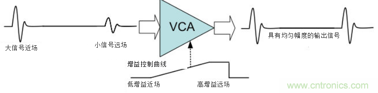 超聲系統(tǒng)的信號鏈設計注意事項