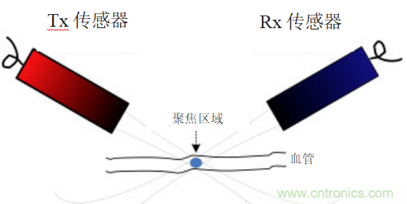 超聲系統(tǒng)的信號鏈設計注意事項