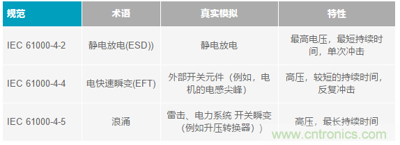 當(dāng)電子元件性能下降，如何保護(hù)您的模擬前端？