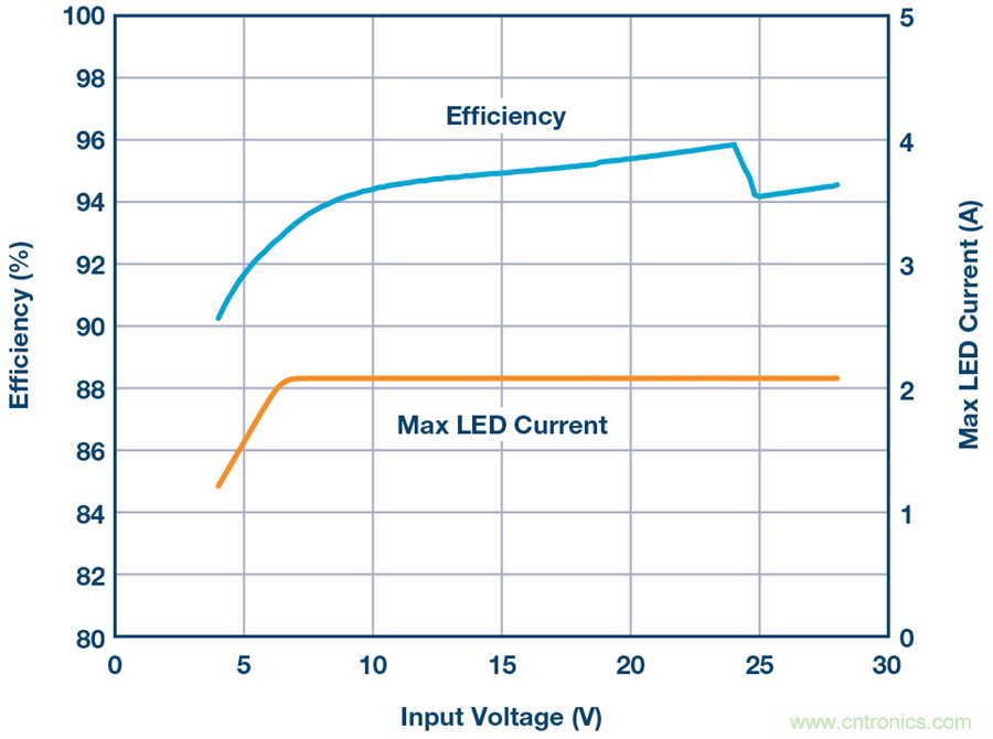 告別效率損耗源，這款器件隨時(shí)為大電流LED供電