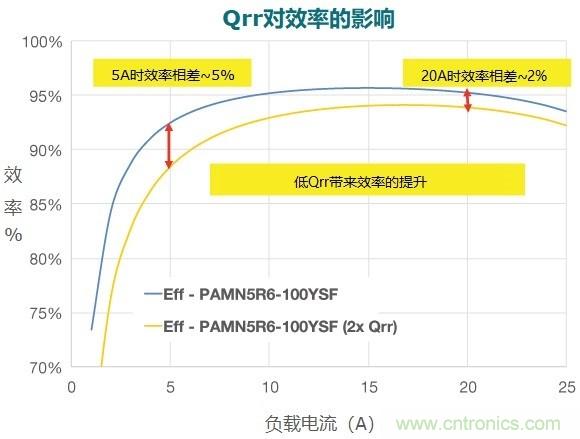 MOSFET Qrr—在追求能效時(shí)，忽視這一參數(shù)是危險(xiǎn)的