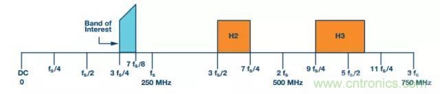 揭曉ADC的“前世今生”：RF采樣ADC給系統(tǒng)設(shè)計帶來獨特優(yōu)勢