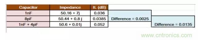 為何射頻電容電感值是pF和nH級(jí)的？