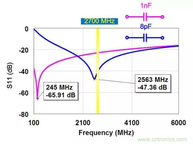 為何射頻電容電感值是pF和nH級(jí)的？
