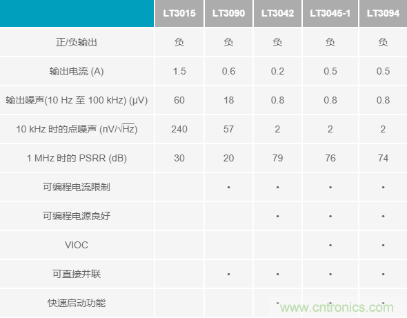 超低輸出噪聲和超高PSRR，這款負(fù)LDO穩(wěn)壓器了解一下？