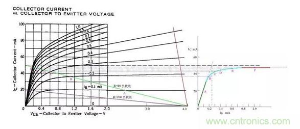 三極管飽和及深度飽和狀態(tài)的理解和判斷！