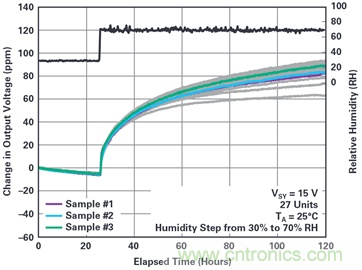 我的電壓參考源設(shè)計(jì)是否對(duì)濕度敏感？控制精密模擬系統(tǒng)濕度和性能的方法