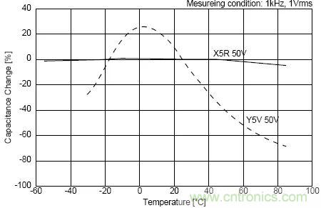 如何使用電源設(shè)計中的電容：鋁電解電容/瓷片電容/鉭電容？