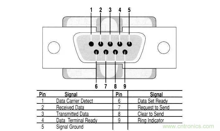 UART、RS-232、RS-422、RS-485之間有什么區(qū)別？