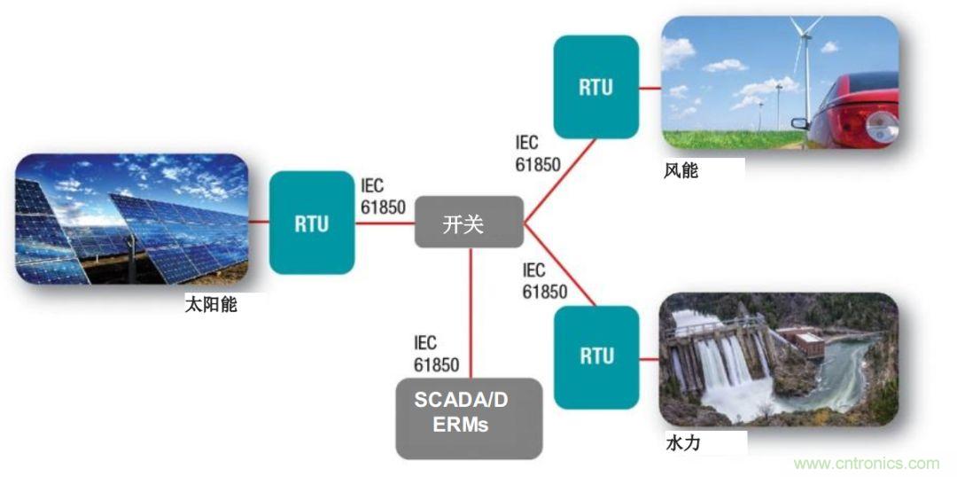 如何為微電網(wǎng)設(shè)計(jì)更智能的遠(yuǎn)程終端單元?答案在這里！