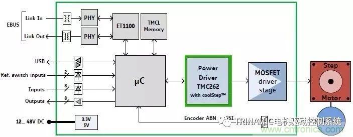 Trinamic全閉環(huán)步進(jìn)驅(qū)控方案