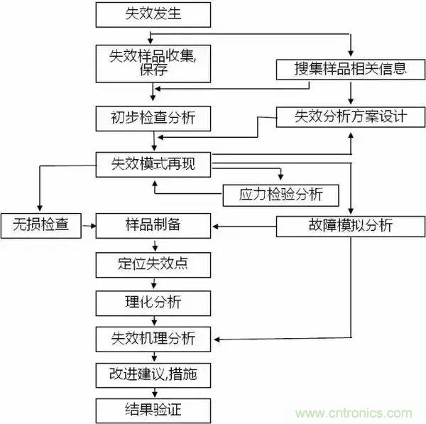 PCB上的光電元器件為何總失效？