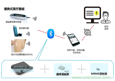 瞄準(zhǔn)智慧醫(yī)療契機(jī)，村田加快產(chǎn)品布局