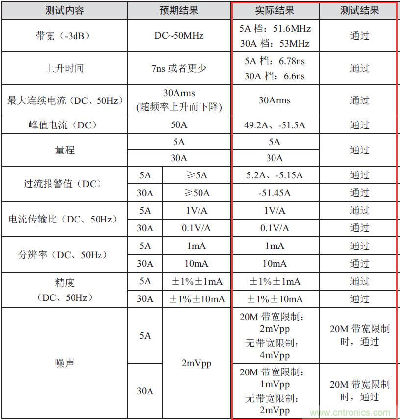 您測量電流的方法用對了嗎？