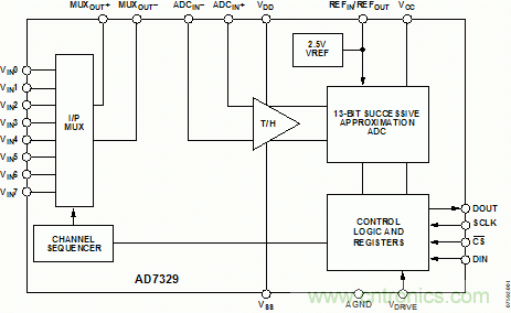 使用單個(gè)ADC驅(qū)動器的8信道數(shù)據(jù)采集系統(tǒng)