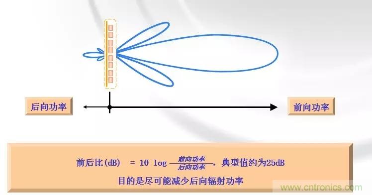 干貨收藏！常用天線、無(wú)源器件介紹