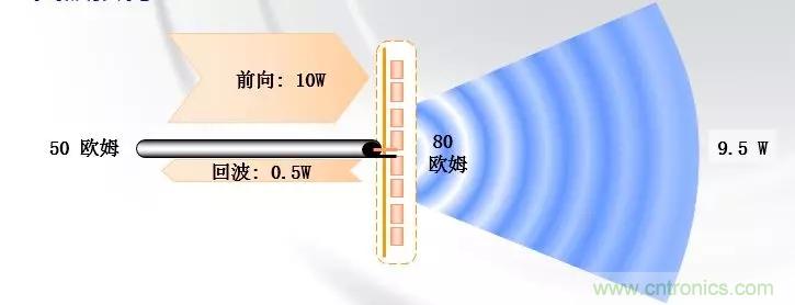 干貨收藏！常用天線、無(wú)源器件介紹