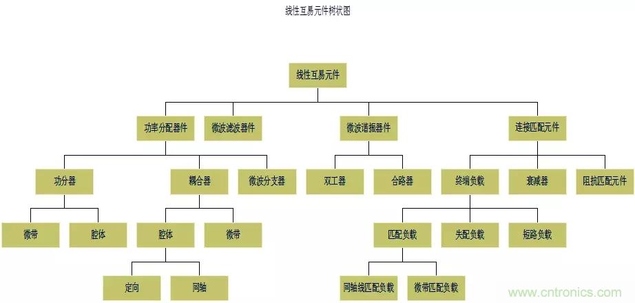 干貨收藏！常用天線、無(wú)源器件介紹